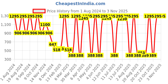 myntra.com Amante Padded Wired Floral Romance Lace Bra - BRA10301 amante Price History Graph from 1 Aug 2024 to 2 Nov 2025