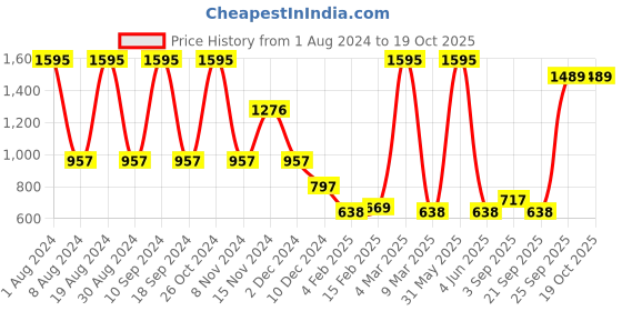 myntra.com Amante Padded Wired High Apex Lace Bra - BRA87601 amante Price History Graph from 1 Aug 2024 to 19 Oct 2025