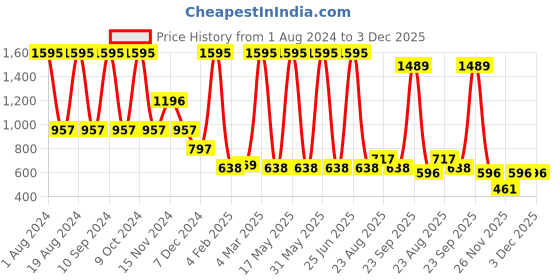 myntra.com Amante Padded Wired Lace Legacy Bra - BRA73801 amante Price History Graph from 1 Aug 2024 to 3 Dec 2025