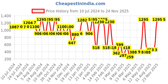 myntra.com Amante Peach-Coloured Abstract Bra Lightly Padded amante Price History Graph from 10 Jul 2024 to 23 Nov 2025
