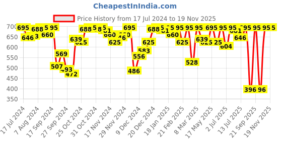 myntra.com Amante Pink Solid Non-Padded Non-Wired Full Coverage Sleep Bra - BRA78901 amante Price History Graph from 17 Jul 2024 to 19 Nov 2025