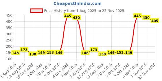myntra.com Amante Printed Bikini Brief PAN81601C1752 amante Price History Graph from 1 Aug 2025 to 23 Nov 2025