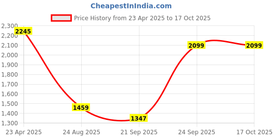 myntra.com Amante Printed Full Sleeves Collar Mid Rise Full Length Sleep Set amante Price History Graph from 23 Apr 2025 to 16 Oct 2025