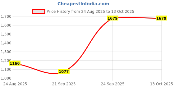 myntra.com Amante Printed High-Rise Tights amante Price History Graph from 24 Aug 2025 to 13 Oct 2025
