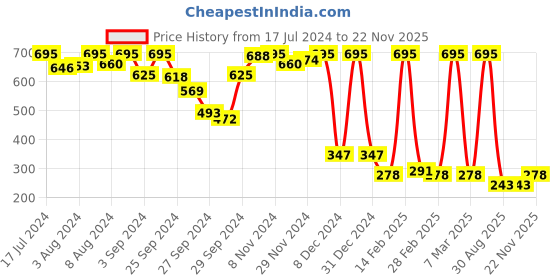 myntra.com Amante Printed Non Padded Cool Contour Super Support Bra - BRA10421 amante Price History Graph from 17 Jul 2024 to 22 Nov 2025