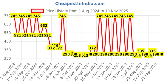 myntra.com Amante Printed Non Padded Wirefree All Day Active Super Support Bra - BRA78701 amante Price History Graph from 1 Aug 2024 to 19 Nov 2025