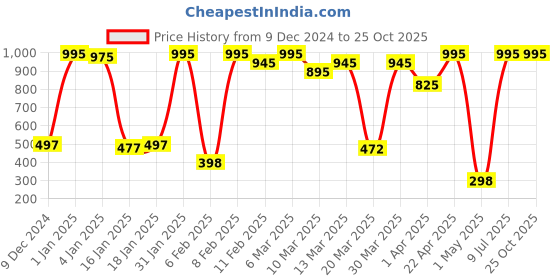 myntra.com Amante Printed Padded Smooth Charm T-Shirt Bra - BRA10606 amante Price History Graph from 9 Dec 2024 to 25 Oct 2025
