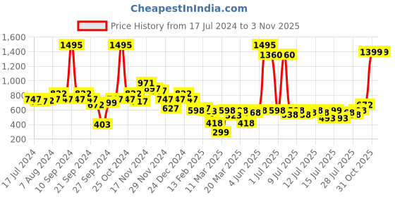 myntra.com Amante Printed Padded Wired Elegant Dream T-Shirt Bra - BRA92101 amante Price History Graph from 17 Jul 2024 to 2 Nov 2025