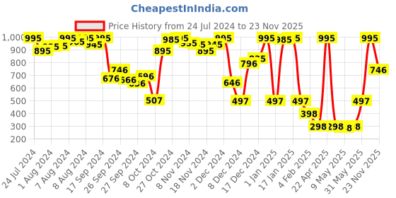 myntra.com Amante Printed Padded Wirefree Smooth Charm T-Shirt Bra BRA10606 amante Price History Graph from 24 Jul 2024 to 23 Nov 2025