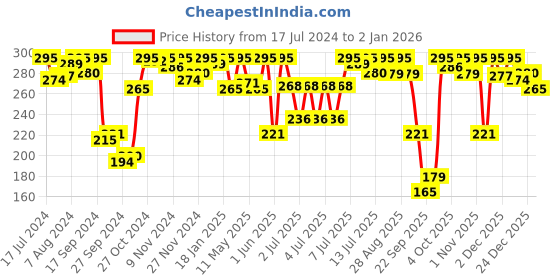 myntra.com Amante Pure Cotton Scoop Neck Camisole amante Price History Graph from 17 Jul 2024 to 30 Dec 2025