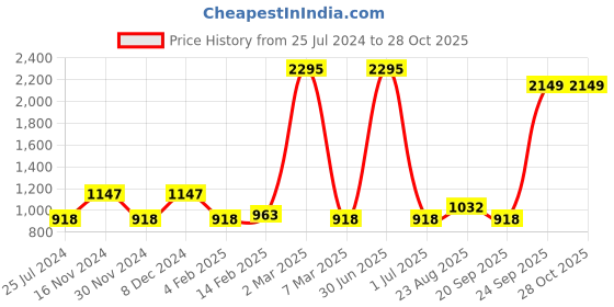 myntra.com Amante Red Lace Underwired Lightly Padded T-shirt Bra BRA70301 amante Price History Graph from 25 Jul 2024 to 28 Oct 2025