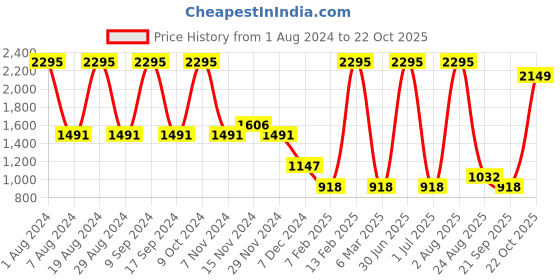 myntra.com Amante Red Solid Long Line Padded Bandeau Swim Top With Stylish Back Detail SWT17617 amante Price History Graph from 1 Aug 2024 to 22 Oct 2025