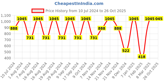 myntra.com Amante Red Solid Saree Shapewear amante Price History Graph from 10 Jul 2024 to 26 Oct 2025