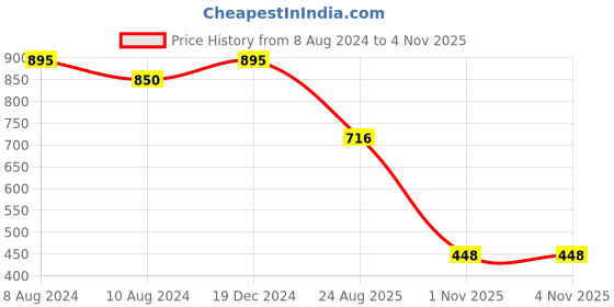myntra.com Amante Round Neck Short Sleeves Flaunt Workout T-shirt amante Price History Graph from 8 Aug 2024 to 1 Nov 2025
