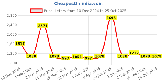 myntra.com Amante Self Design Shoulder Straps Baby Doll amante Price History Graph from 10 Dec 2024 to 25 Oct 2025