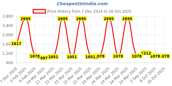 myntra.com Amante Self Design Shoulder Straps Baby Doll amante Price History Graph from 7 Dec 2024 to 25 Oct 2025