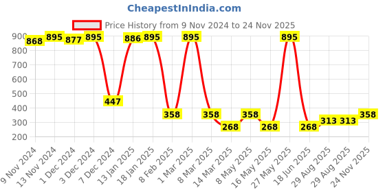 myntra.com Amante Self Designed Low-Rise Bikini Briefs amante Price History Graph from 9 Nov 2024 to 24 Nov 2025