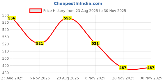 myntra.com Amante Self-Designed Low-Rise Hipster Briefs PAN09501C1076S amante Price History Graph from 23 Aug 2025 to 30 Nov 2025