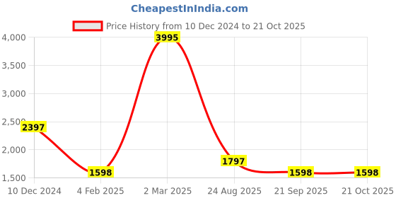 myntra.com Amante Shoulder Straps Sleeveless Maxi Nightdress amante Price History Graph from 10 Dec 2024 to 20 Oct 2025