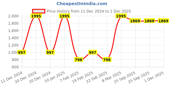 myntra.com Amante Solid Energize Performance Jacket amante Price History Graph from 11 Dec 2024 to 30 Nov 2025
