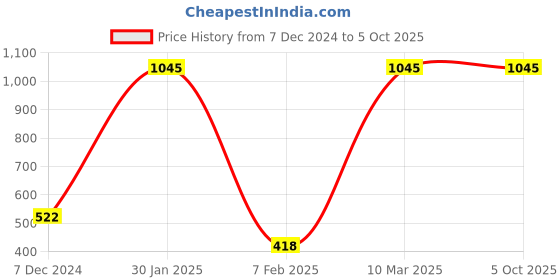 myntra.com Amante Solid High Coverage Mid Rise Seamless Saree Shaper  -  SHW76301 amante Price History Graph from 7 Dec 2024 to 4 Oct 2025