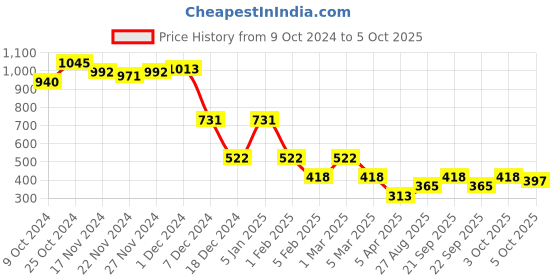 myntra.com Amante Solid High Coverage Mid Rise Seamless Saree Shaper  -  SHW76301 amante Price History Graph from 9 Oct 2024 to 3 Oct 2025