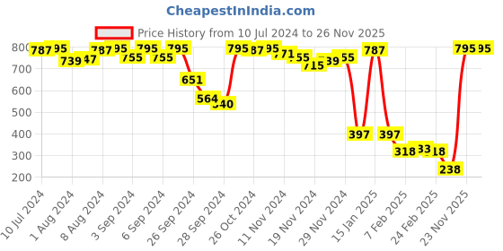myntra.com Amante Solid High Coverage Round Neck Active Tank Top amante Price History Graph from 10 Jul 2024 to 26 Nov 2025