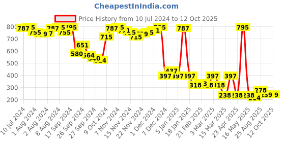 myntra.com Amante Solid High Coverage Round Neck Active Tank Top amante Price History Graph from 10 Jul 2024 to 12 Oct 2025