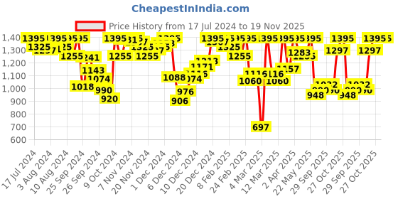 myntra.com Amante Solid Non Padded Cloudsoft Super Support Bra - BRA77501 amante Price History Graph from 17 Jul 2024 to 19 Nov 2025