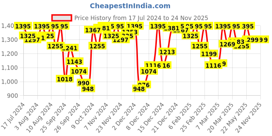 myntra.com Amante Solid Non Padded Cloudsoft Super Support Bra - BRA77501 amante Price History Graph from 17 Jul 2024 to 24 Nov 2025