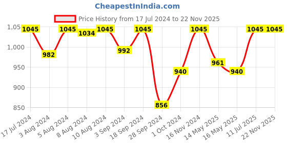 myntra.com Amante Solid Non Padded Elegant Super Support Bra - BRA78001 amante Price History Graph from 17 Jul 2024 to 22 Nov 2025