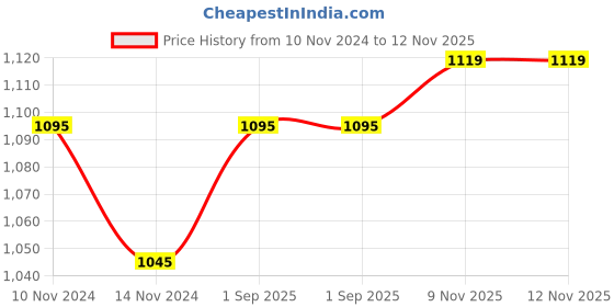 myntra.com Amante Solid Non Padded Elegant Super Support Bra - BRA78001 amante Price History Graph from 10 Nov 2024 to 9 Nov 2025