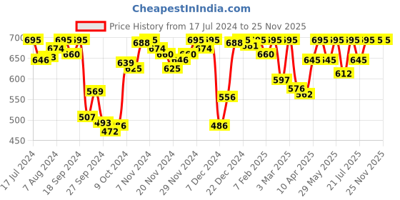 myntra.com Amante Solid Non Padded Non-Wired At Home Sleep Bra - BRA78901 amante Price History Graph from 17 Jul 2024 to 25 Nov 2025