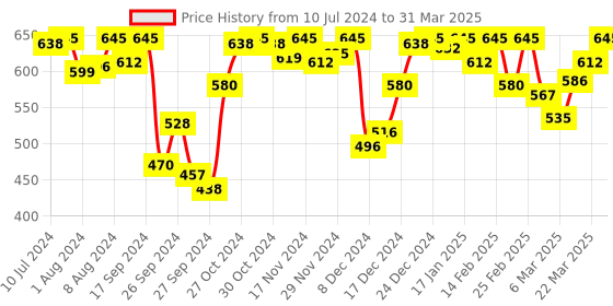 myntra.com Amante Solid Non Padded Non-Wired Full Coverage Super Support Bra amante Price History Graph from 10 Jul 2024 to 31 Mar 2025
