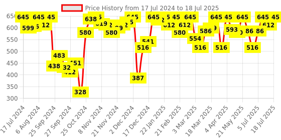 myntra.com Amante Solid Non Padded Non-Wired Full Coverage Super Support Bra amante Price History Graph from 17 Jul 2024 to 14 Jul 2025
