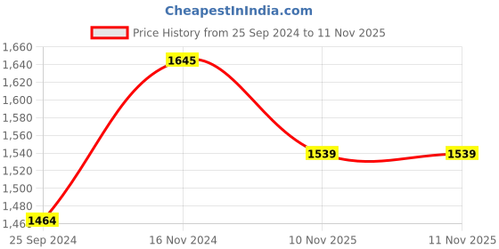 myntra.com Amante Solid Non Padded Skins Support Scoop Neck Slip-On Bra - BRA83501 amante Price History Graph from 25 Sep 2024 to 11 Nov 2025