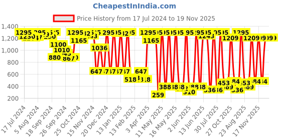 myntra.com Amante Solid Non Padded Wired Contour Super Support Bra - BRA77701 amante Price History Graph from 17 Jul 2024 to 18 Nov 2025