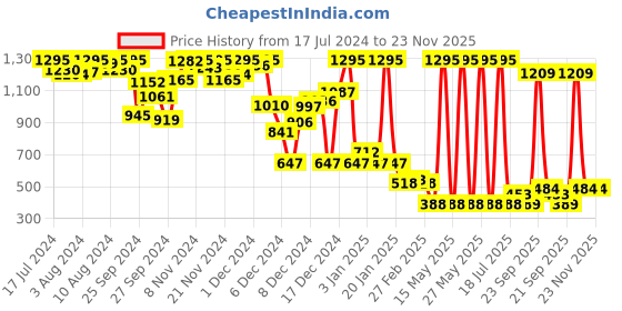 myntra.com Amante Solid Non Padded Wired Contour Super Support Bra - BRA77701 amante Price History Graph from 17 Jul 2024 to 23 Nov 2025