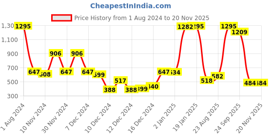 myntra.com Amante Solid Non Padded Wired Curvy Smooth Super Support Bra - BRA22002 amante Price History Graph from 1 Aug 2024 to 18 Nov 2025