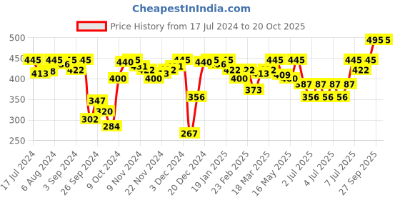 myntra.com Amante Solid Non Padded Wirefree All Day Lounge Cami Bra - BRA78801 amante Price History Graph from 17 Jul 2024 to 20 Oct 2025
