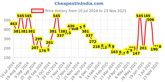 myntra.com Amante Solid Non Padded Wirefree All Day Pretty Super Support Bra - BRA78401 amante Price History Graph from 10 Jul 2024 to 23 Nov 2025