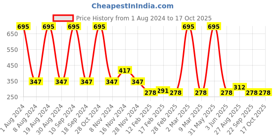 myntra.com Amante Solid Non Padded Wirefree All Day Super Support Bra - BRA10406 amante Price History Graph from 1 Aug 2024 to 16 Oct 2025