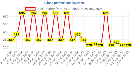 myntra.com Amante Solid Non Padded Wirefree All Day Super Support Bra - BRA10406 amante Price History Graph from 24 Jul 2024 to 24 Nov 2025