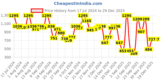 myntra.com Amante Solid Non Padded Wirefree Bodykraft Minimizer Bra - BRA10426 amante Price History Graph from 17 Jul 2024 to 29 Dec 2025