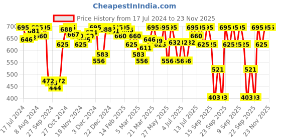 myntra.com Amante Solid Non Padded Wirefree Cool Contour Super Support Bra - BRA10421 amante Price History Graph from 17 Jul 2024 to 23 Nov 2025