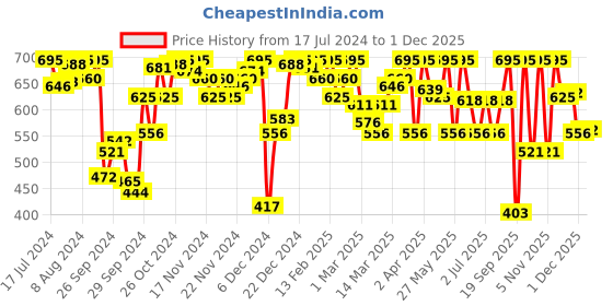 myntra.com Amante Solid Non Padded Wirefree Cool Contour Super Support Bra - BRA10421C004032B amante Price History Graph from 17 Jul 2024 to 29 Nov 2025