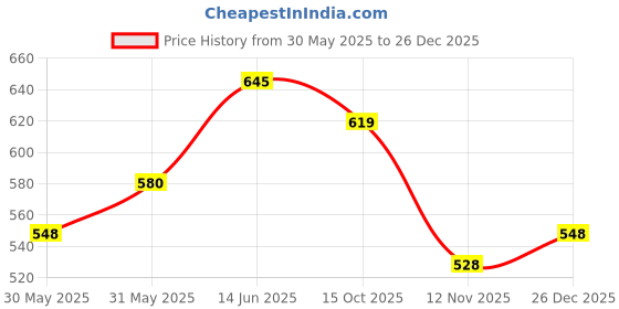 myntra.com Amante Solid Non Padded Wirefree Cotton Daily Support Bra - BRA93201 amante Price History Graph from 30 May 2025 to 26 Dec 2025
