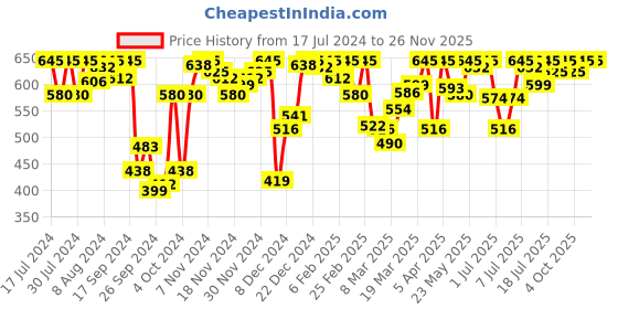 myntra.com Amante Solid Non Padded Wirefree Magic Shaper Super Support Bra - BRA78501 amante Price History Graph from 17 Jul 2024 to 26 Nov 2025