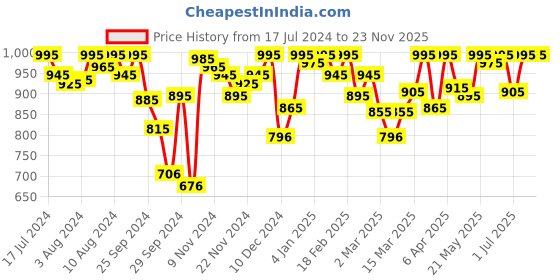 myntra.com Amante Solid Non Padded Wirefree Nursing Bra - BRA94801 amante Price History Graph from 17 Jul 2024 to 23 Nov 2025