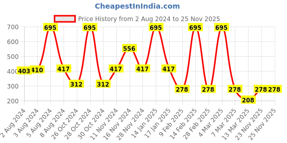 myntra.com Amante Solid Non Padded Wirefree Perfect Poise Super Support Bra - BRA10412 amante Price History Graph from 2 Aug 2024 to 23 Nov 2025
